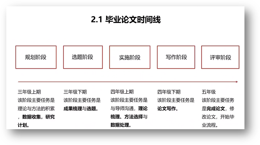 推算机天生了可选文字:2·1毕业论文功夫线规划阶段三年级上期该阶段重要工作是理论与步骤的堆集数据网络，钻研选题阶段三年级下期该阶段重要工作是成就梳理与选题。执行阶段四年级上期该阶段重要工作是与导师沟通，理论梳理、步骤选择与数据处置写作阶段四年级下期该阶段重要工作是论文写作评审阶段五年级该阶段重要工作是实现论文》批改论文，起头毕业流程。